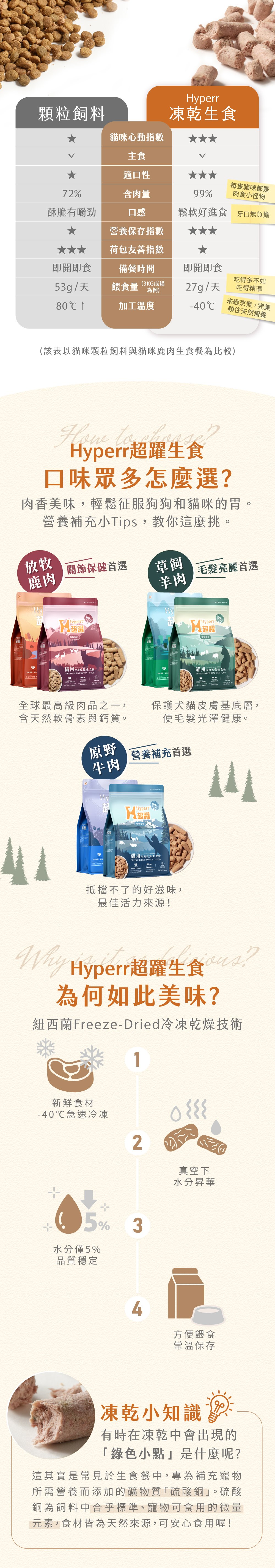 Hyperr凍乾使用98%新鮮肉塊內臟及生骨，搭配2%的綠唇貝、蜂蜜及魚油，提供生活所需的蛋白質胺基酸，幫助維持身體機能，高品質的Omega3，富含EPA及DHA促進新陳代謝幫助腸道消化健康，綠唇貝富含軟骨素，幫助維持關節行動力。