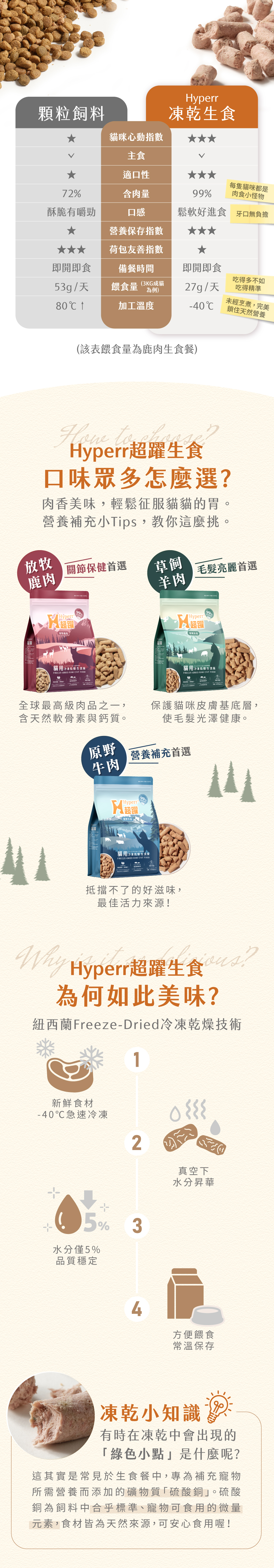 Hyperr凍乾_貓咪_商品說明頁MB_04 Hyperr凍乾_貓咪_商品說明頁MB_04