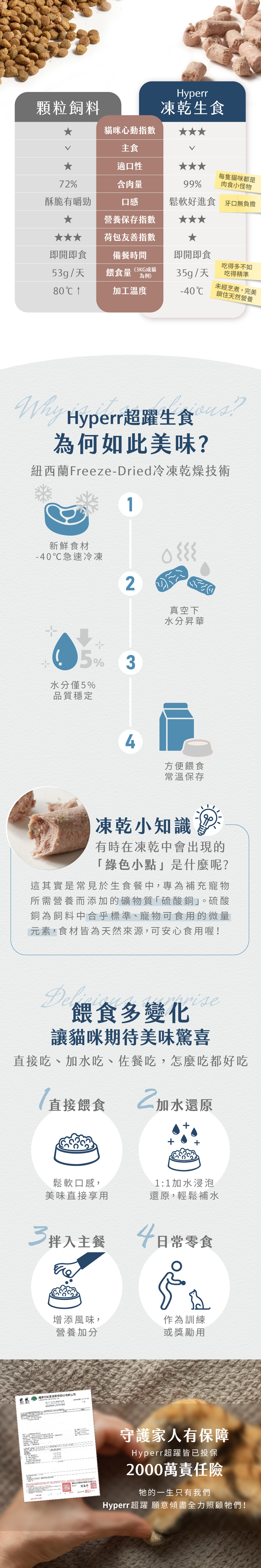 介紹冷凍乾燥技術製作流程:1、採-40度C急速冷凍。2、真空下水分昇華。3、水分僅5%品質穩定。4、方便餵食常溫保存。多樣化的吃法飲食不無聊,可直接餵食、加水還原成生肉泥、拌入主餐亦可當作日常零食。 介紹冷凍乾燥技術製作流程:1、採-40度C急速冷凍。2、真空下水分昇華。3、水分僅5%品質穩定。4、方便餵食常溫保存。多樣化的吃法飲食不無聊,可直接餵食、加水還原成生肉泥、拌入主餐亦可當作日常零食。