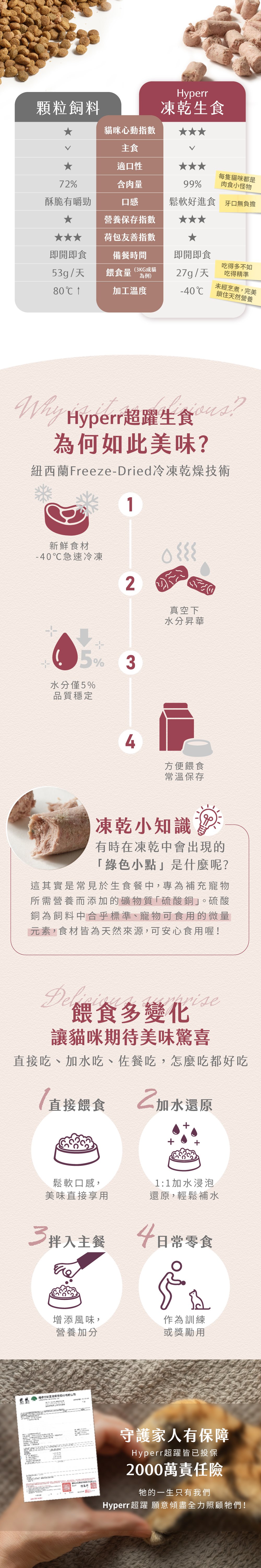 介紹冷凍乾燥技術製作流程：1、採-40度C急速冷凍。2、真空下水分昇華。3、水分僅5%品質穩定。4、方便餵食常溫保存。多樣化的吃法飲食不無聊，可直接餵食、加水還原成生肉泥、拌入主餐亦可當作日常零食。