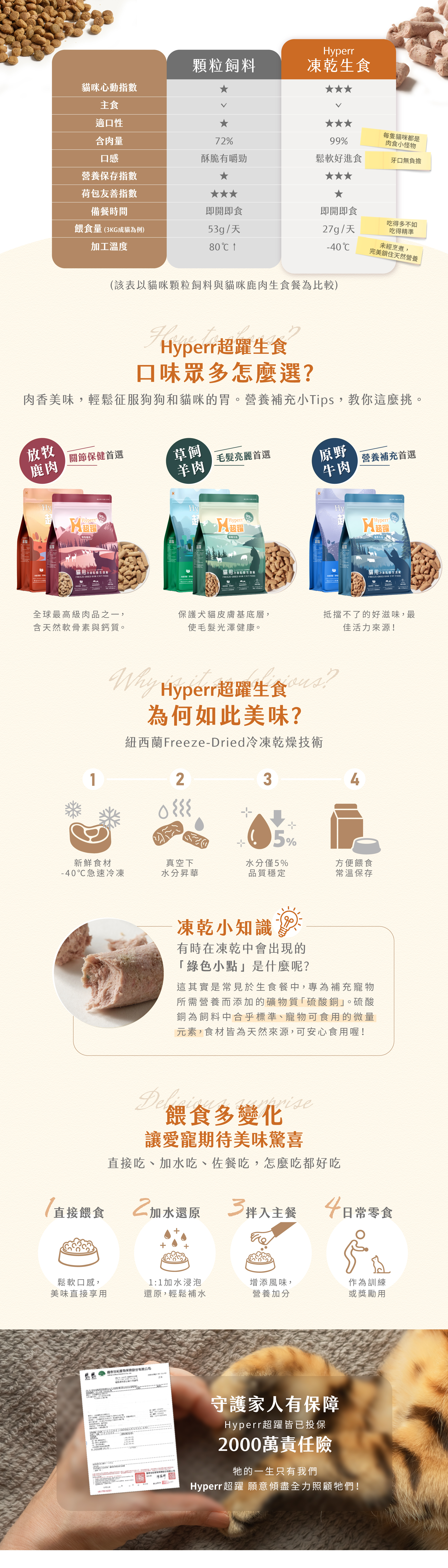 Hyperr凍乾使用98%新鮮肉塊內臟及生骨，搭配2%的綠唇貝、蜂蜜及魚油，提供生活所需的蛋白質胺基酸，幫助維持身體機能，高品質的Omega3，富含EPA及DHA促進新陳代謝幫助腸道消化健康，綠唇貝富含軟骨素，幫助維持關節行動力。雞肉口味體態管理首選；牛肉口味補充能量首選；羊肉口味皮毛保健首選；鹿肉口味關節保健首選。餵食多變化，可以直接餵食、加水還原成肉泥、拌入主食或是當作零食餵食。