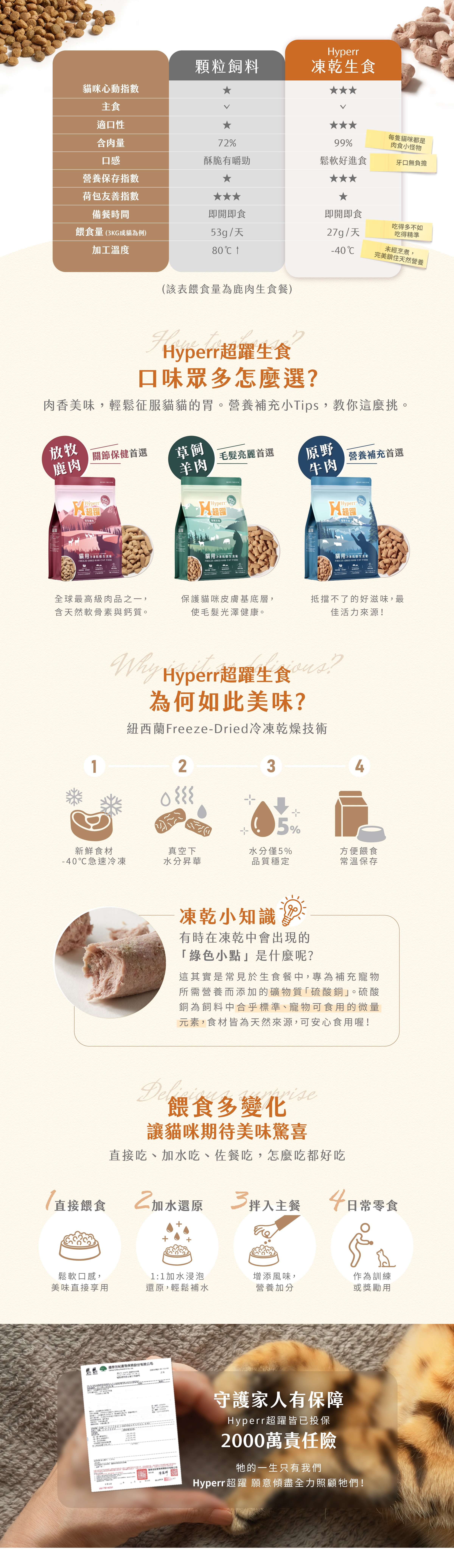 Hyperr超躍生食口味眾多怎麼挑？鹿肉關節保健首選、羊肉幫助毛髮亮麗、牛肉豐富營養素補充滿滿能量。多變化的餵食方式，可直接餵食、加水還原、拌入主餐亦可日常零食分享。
