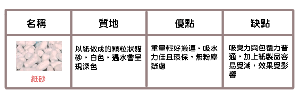貓咪五大貓砂評比_5 貓咪五大貓砂評比_5