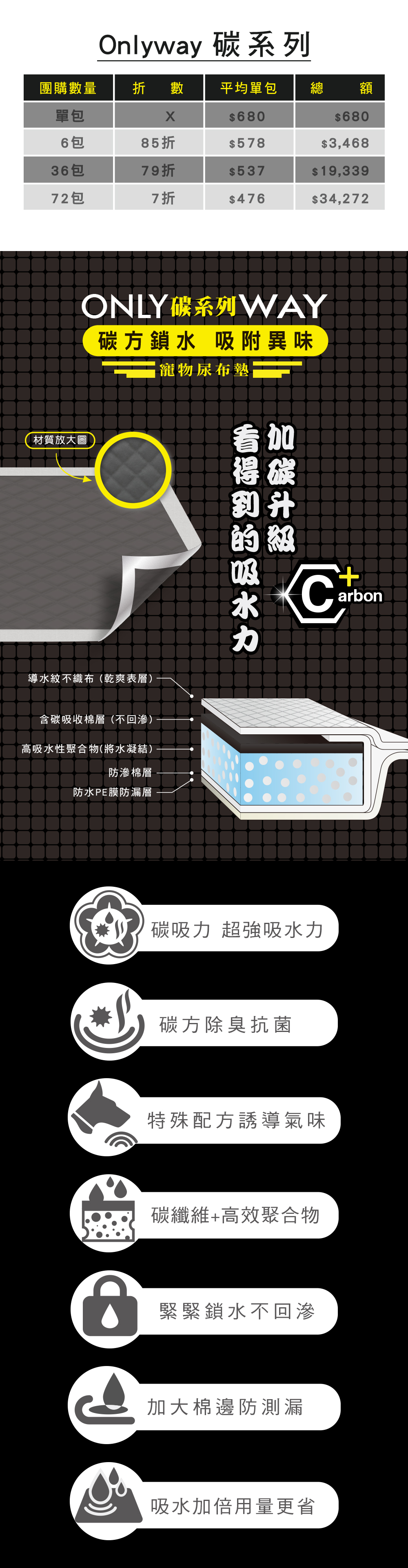 碳系列處物尿布墊，碳方除臭抗菌，超強吸水力，特殊配方誘導氣味，緊緊鎖水不回滲，加大棉邊防測漏，吸水加倍用量更省。