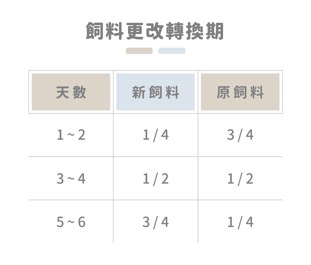 狗飼料轉換期參考 狗飼料轉換期參考