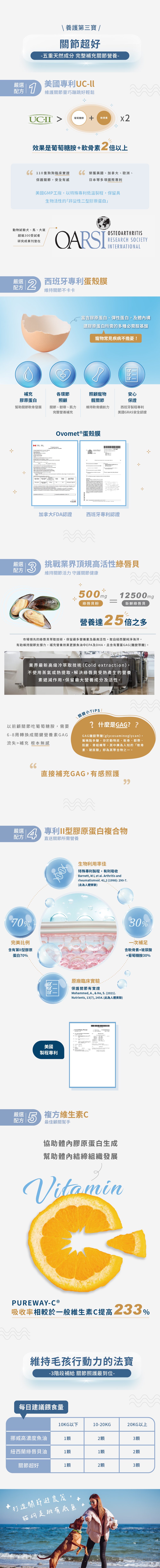 關節超好升級版:1、美國專利UC-2,維護關節靈巧,效果更比葡萄糖胺及軟骨素的兩倍以上。2、西班牙專利蛋殼膜,補充膠原蛋白,照顧關節、韌帶、肌力完整營養補給。3、業界最高活性綠唇貝,高級冷萃取技術,直接補充GAG,有感照護。4、二型膠原蛋白複合物,小分子好吸收,直送關節營養。5、複方維生素C,協助膠原蛋白生成,幫助結締組織發展。維持毛孩行動力的法寶,三階段補給,關節照護最到位。 關節超好升級版:1、美國專利UC-2,維護關節靈巧,效果更比葡萄糖胺及軟骨素的兩倍以上。2、西班牙專利蛋殼膜,補充膠原蛋白,照顧關節、韌帶、肌力完整營養補給。3、業界最高活性綠唇貝,高級冷萃取技術,直接補充GAG,有感照護。4、二型膠原蛋白複合物,小分子好吸收,直送關節營養。5、複方維生素C,協助膠原蛋白生成,幫助結締組織發展。維持毛孩行動力的法寶,三階段補給,關節照護最到位。