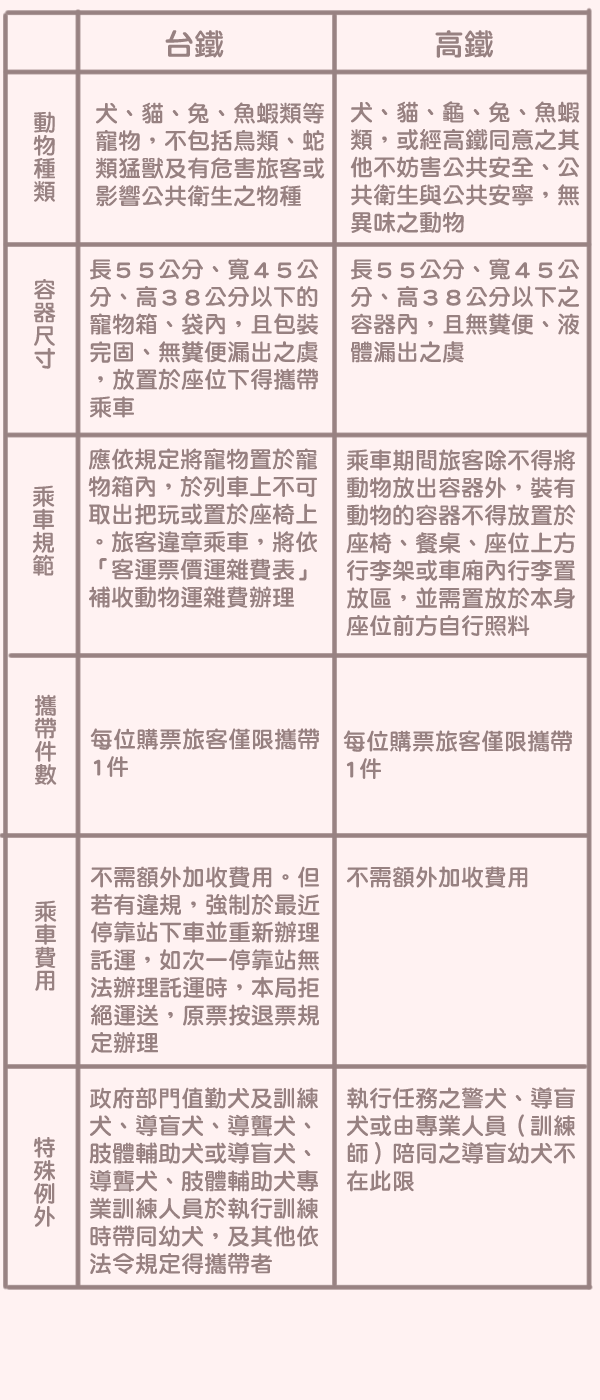 寵物搭高鐵台鐵規範_3 寵物搭高鐵台鐵規範_3